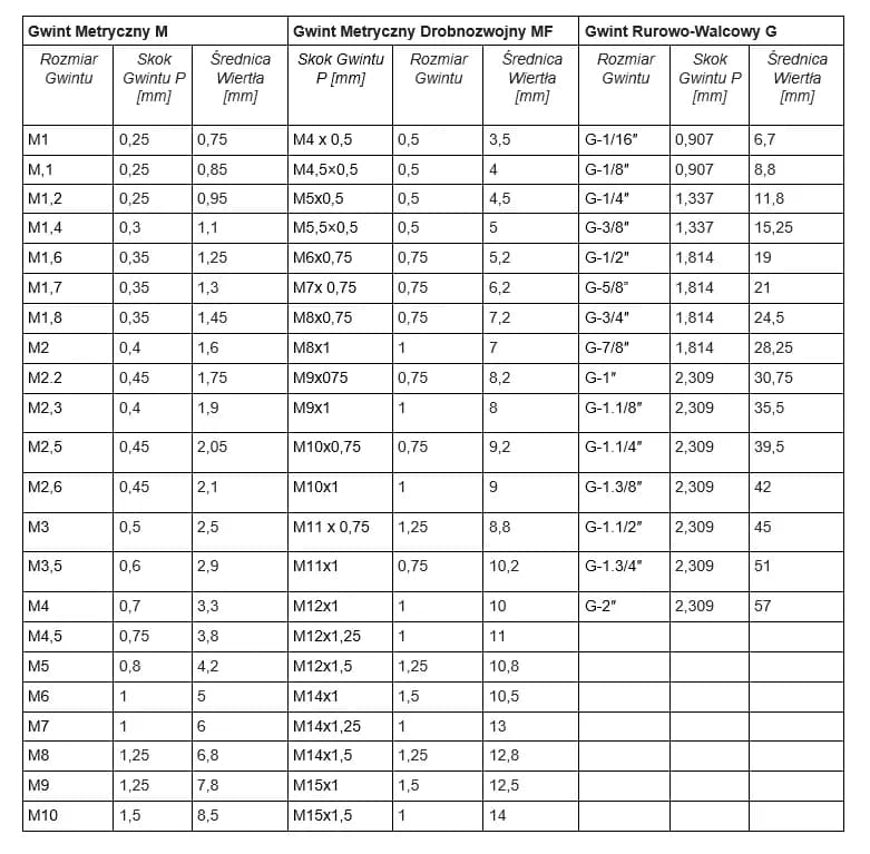 Jakie wiertło pod gwint M5 wybrać, aby uniknąć błędów w montażu